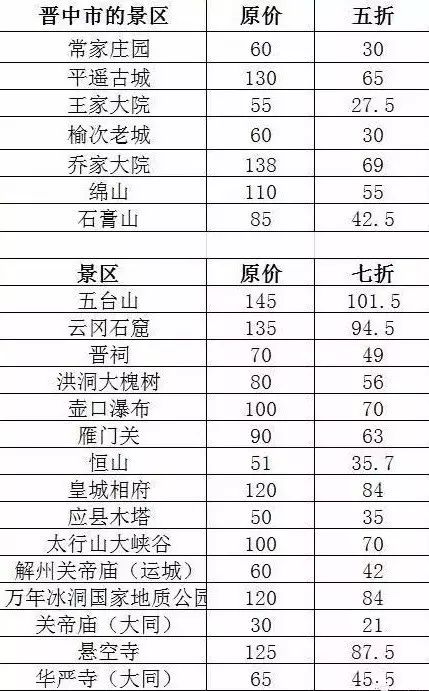 63 地址:山西省忻州市代县 七折的景区还有很多,小编只挑了几个5a的