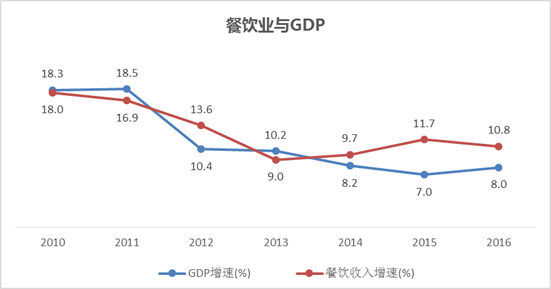 餐饮gdp_龙头企业撑不过三个月,餐饮行业的 抗疫 战线还要拉多长(3)