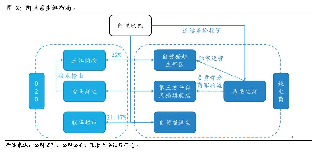 2.1. 纯电商:控股易果,补强生鲜供应链和冷链物流