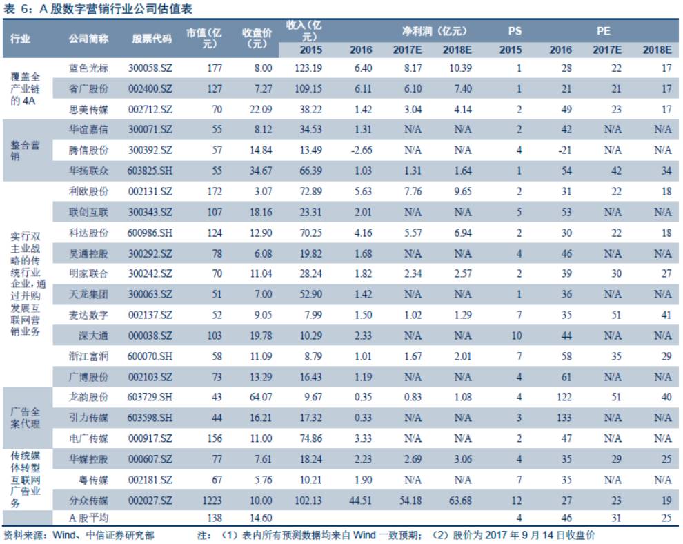 跨市场数字营销行业2017半年报总结—海外营销板块业绩靓丽