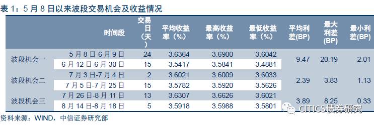 一是坚持3.6%顶部中枢，二是抓住波动中的左侧机会