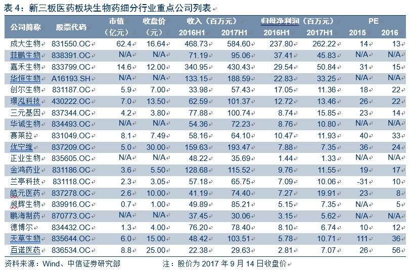 新三板医药行业2017年中报总结—板块利润快速增长，医疗器械行业爆发