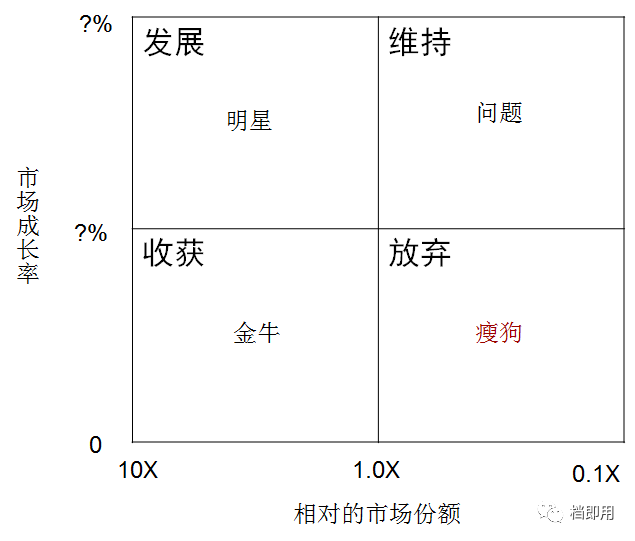 4,波士顿矩阵分析法