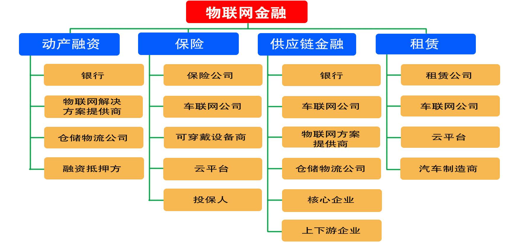 图22 物联网金融产业链