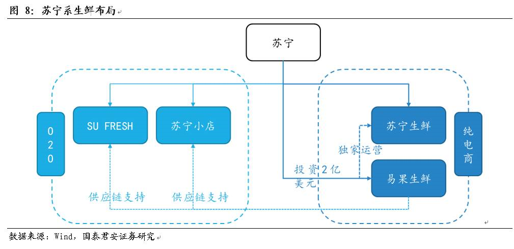 2017年8月,苏鲜生正式更名为苏宁生鲜,升级为苏宁易购下的一级入口