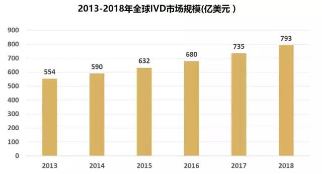 5分鐘了解中國體外診斷行業(yè)全貌