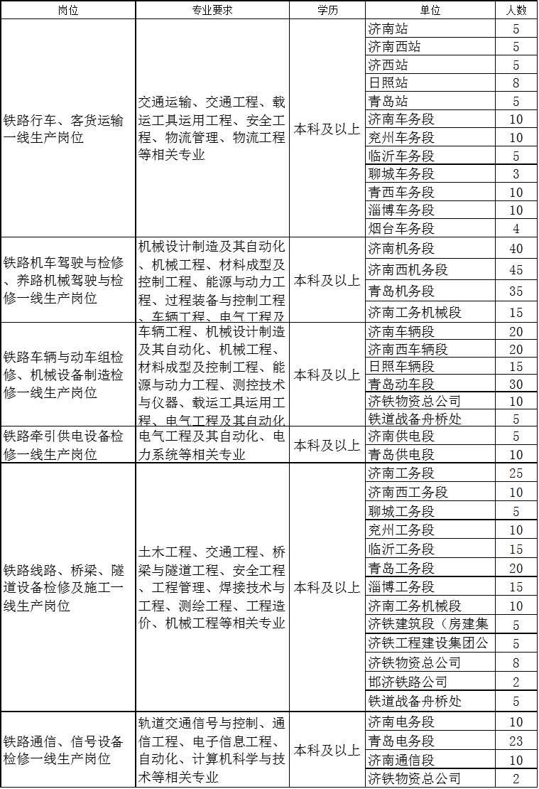 济南铁路局招聘_招聘丨济南铁路局招聘1403人,大专起,正在报名(2)