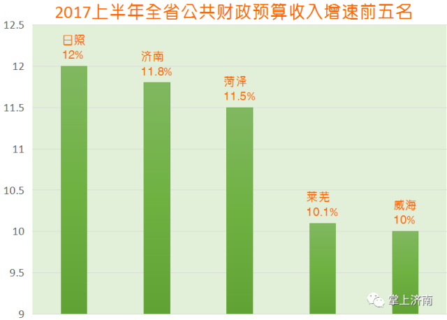 济南市历城区近十年gdp_17年来首次 济南五大指标增幅全面 跑赢 全省(2)