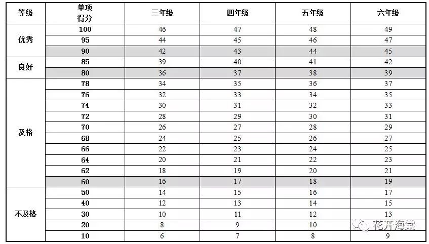 肺活量男生评分标准女生评分标准最后,小编希望小海星们能坚持体育