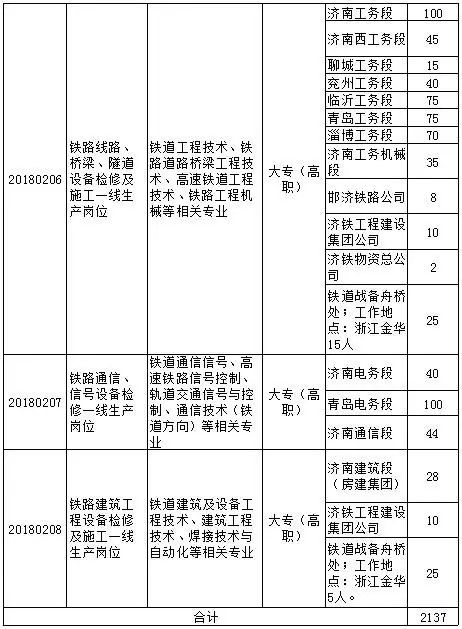 济南铁路局招聘_招聘丨济南铁路局招聘1403人,大专起,正在报名(2)