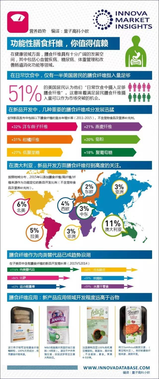 食尚圈子图解全球功能性膳食纤维市场发展如何正确的摄入功能性膳食