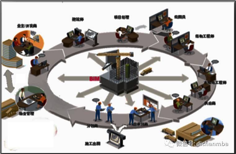 信息集成管理bim平台优势都是来源于bim应用的单一模型,参数化设计