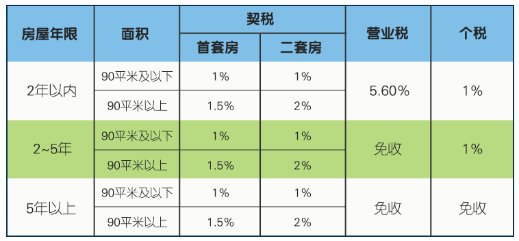 个人购房新政策，140平米以下住房契税降至1%