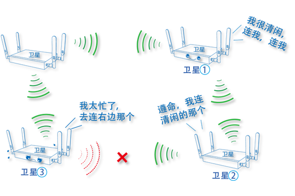 无线中继和网月科技自组网你以为哪个好?