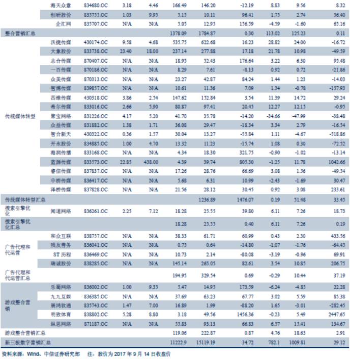 跨市场数字营销行业2017半年报总结—海外营销板块业绩靓丽