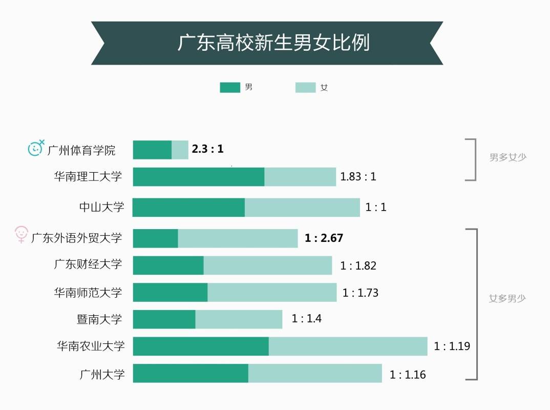 广东高校男女比例大曝光,这个专业男女比=1:21!