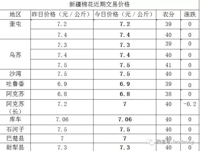 【2017年9月14日 部分区域棉花价格及其它农作物价格