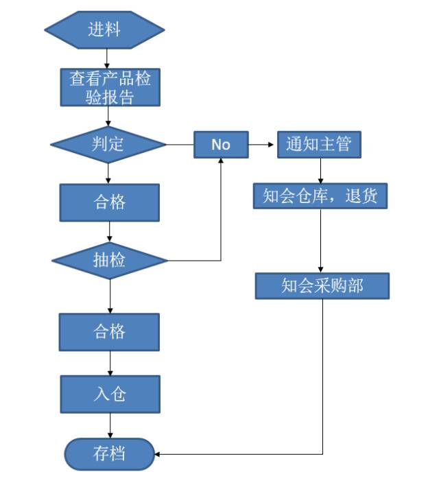 品管部工作流程图一览(进料、生产过程、不合