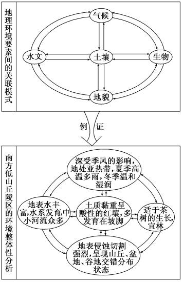 地理环境人口因素与生产方式是骨骼