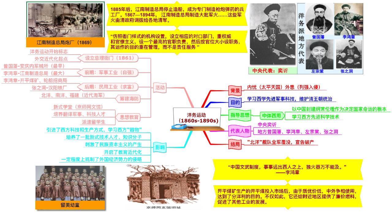 【教学研究】中国近代史思维导图