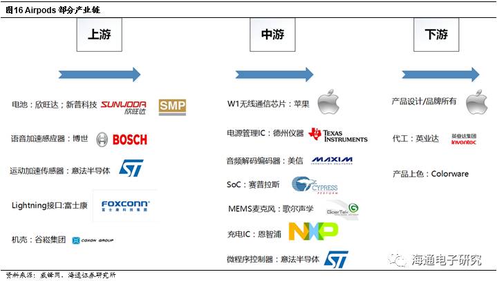 结合苹果近期的动作和推广重点,我们推断苹果产业链的升级势在必行,不