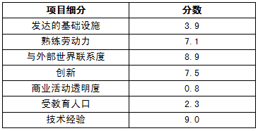 美国大学生创业在美国经济总量排名