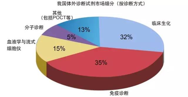 5分鐘了解中國體外診斷行業(yè)全貌