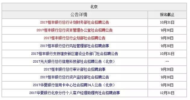 各银行招聘信息_2015年3月10日银行招聘信息汇总(2)