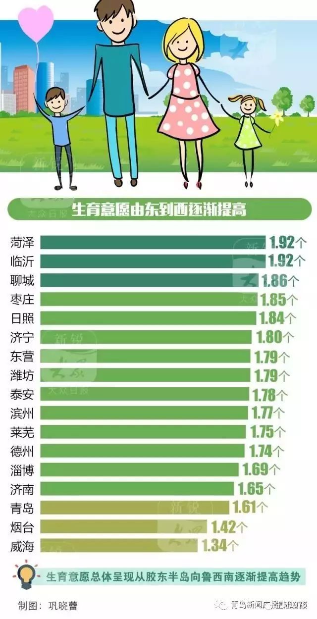 青岛出生人口_青岛上半年出生人口4.5万同比降21 这个区最敢生