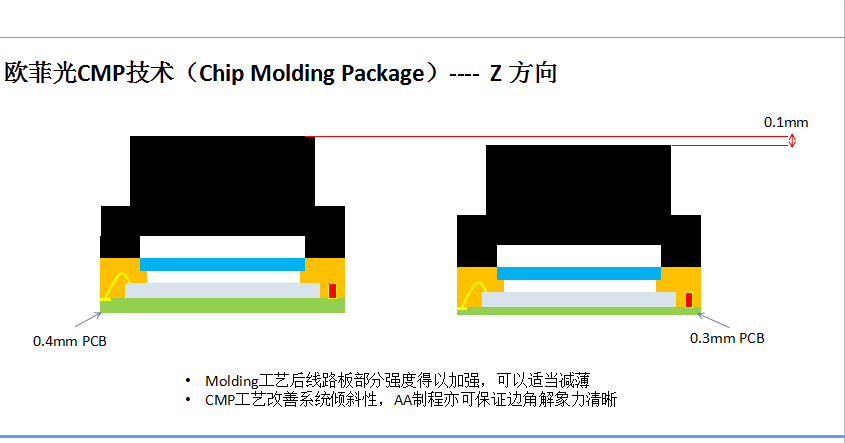 欧菲光:全面屏摄像头模组小型化解决方案