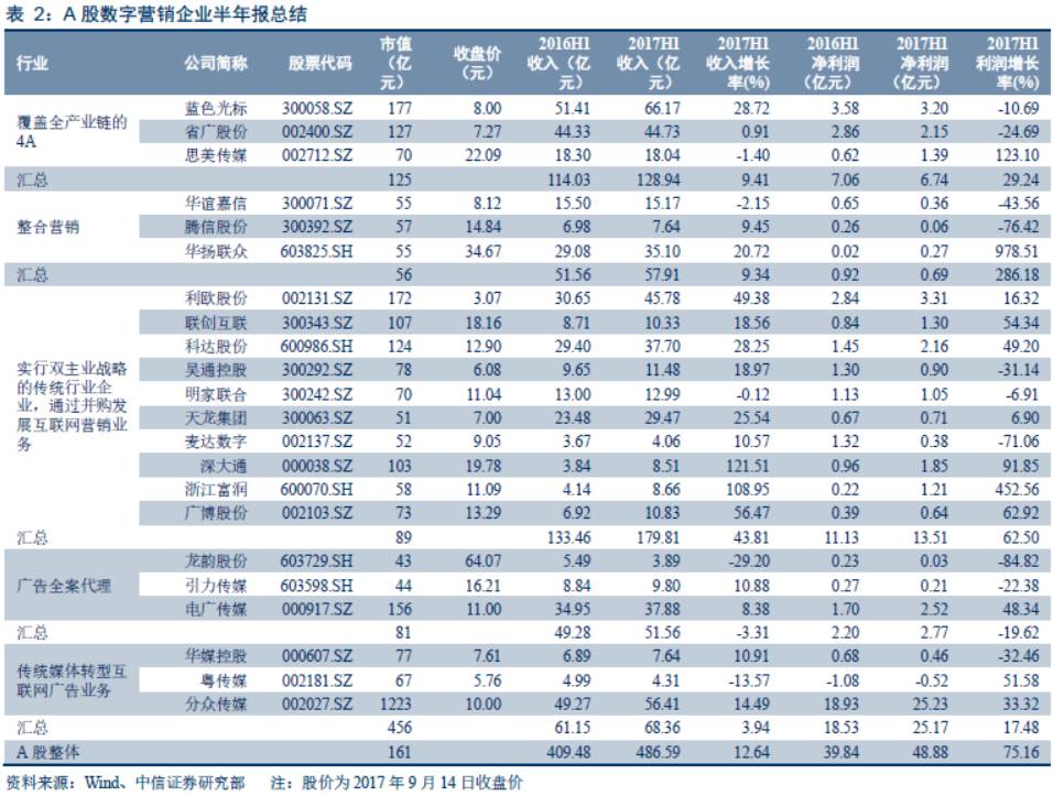 跨市场数字营销行业2017半年报总结—海外营销板块业绩靓丽