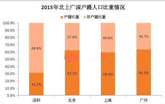 常住人口上海深圳_常住人口登记卡(3)