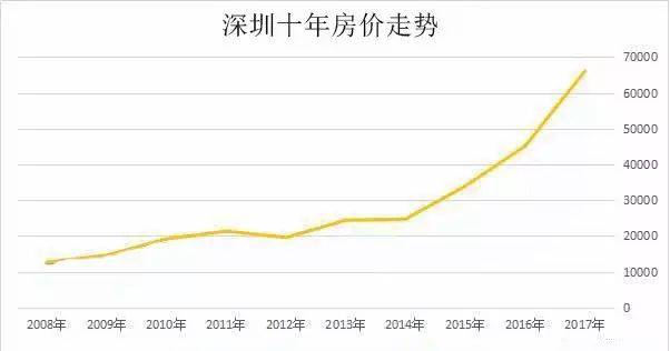 【深圳】10年房价暴涨4倍多