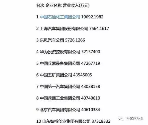 半岛体育app中国石化名列中国制造企业500强第一位(图1)