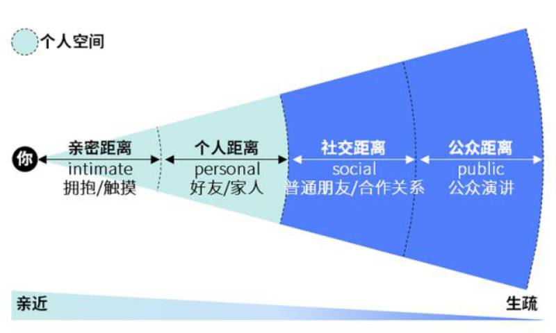 而人际距离通常是分层的.