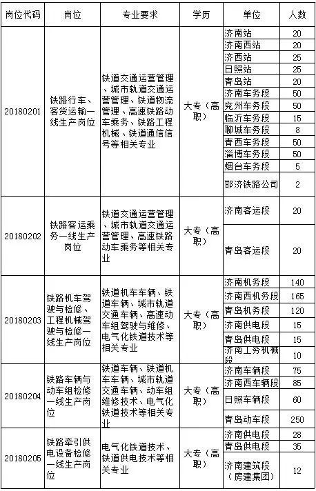 济南铁路局招聘_招聘丨济南铁路局招聘1403人,大专起,正在报名(2)