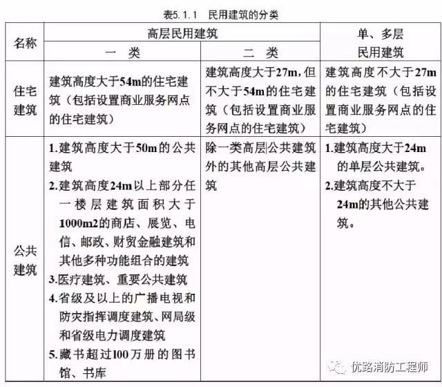 消防重要考点:民用建筑分类及高度计算总结!