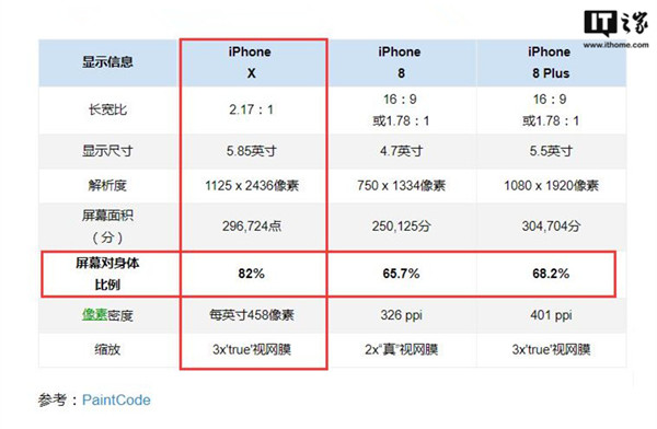 刘海背锅:苹果iphone 有效显示面积竟低于iphone 8
