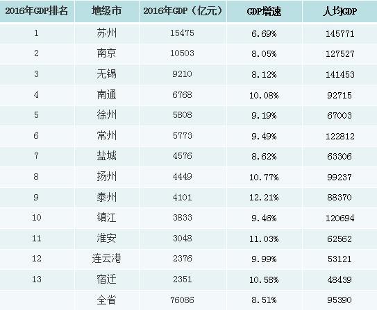 大城市gdp排名