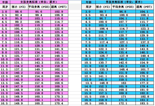 小孩比正常标准身高矮一截怎么办?