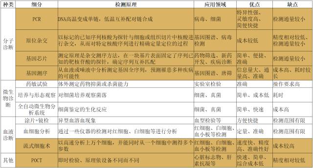 5分鐘了解中國體外診斷行業(yè)全貌