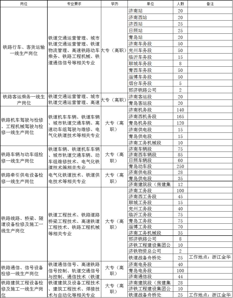 济南铁路局招聘_招聘丨济南铁路局招聘1403人,大专起,正在报名(2)