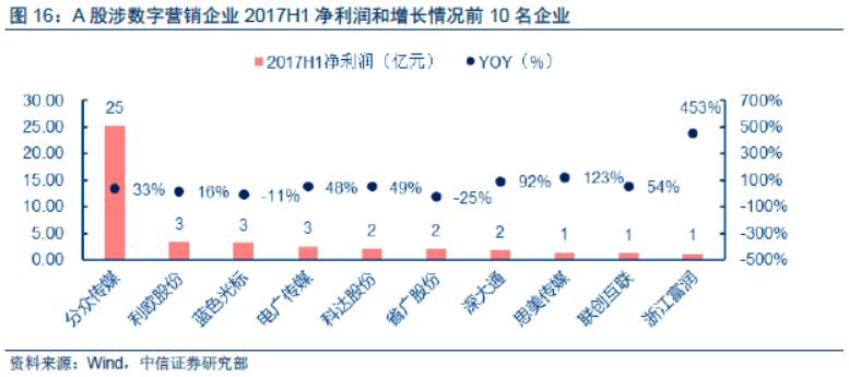 跨市场数字营销行业2017半年报总结—海外营销板块业绩靓丽