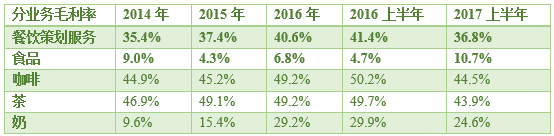 卖了85年咖啡与茶的捷荣国际 终于要在港IPO了！(图5)