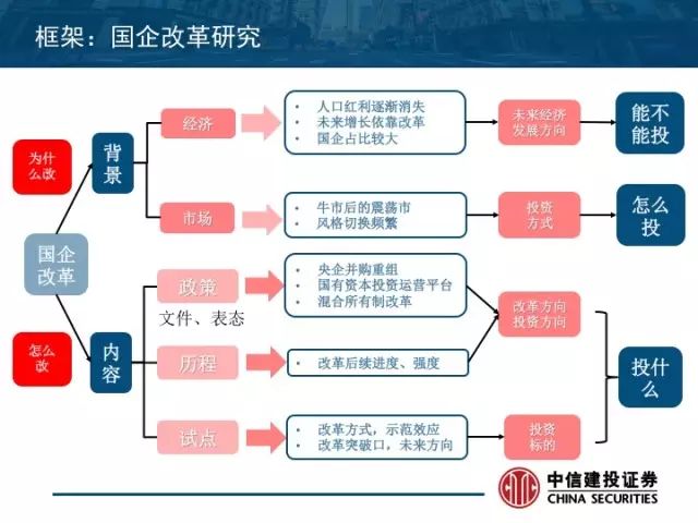 国企改革投资研究框架48张ppt