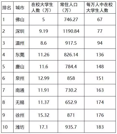 东北十大城市人口排名_中国十大 千万级人口 城市排名,看看都有谁