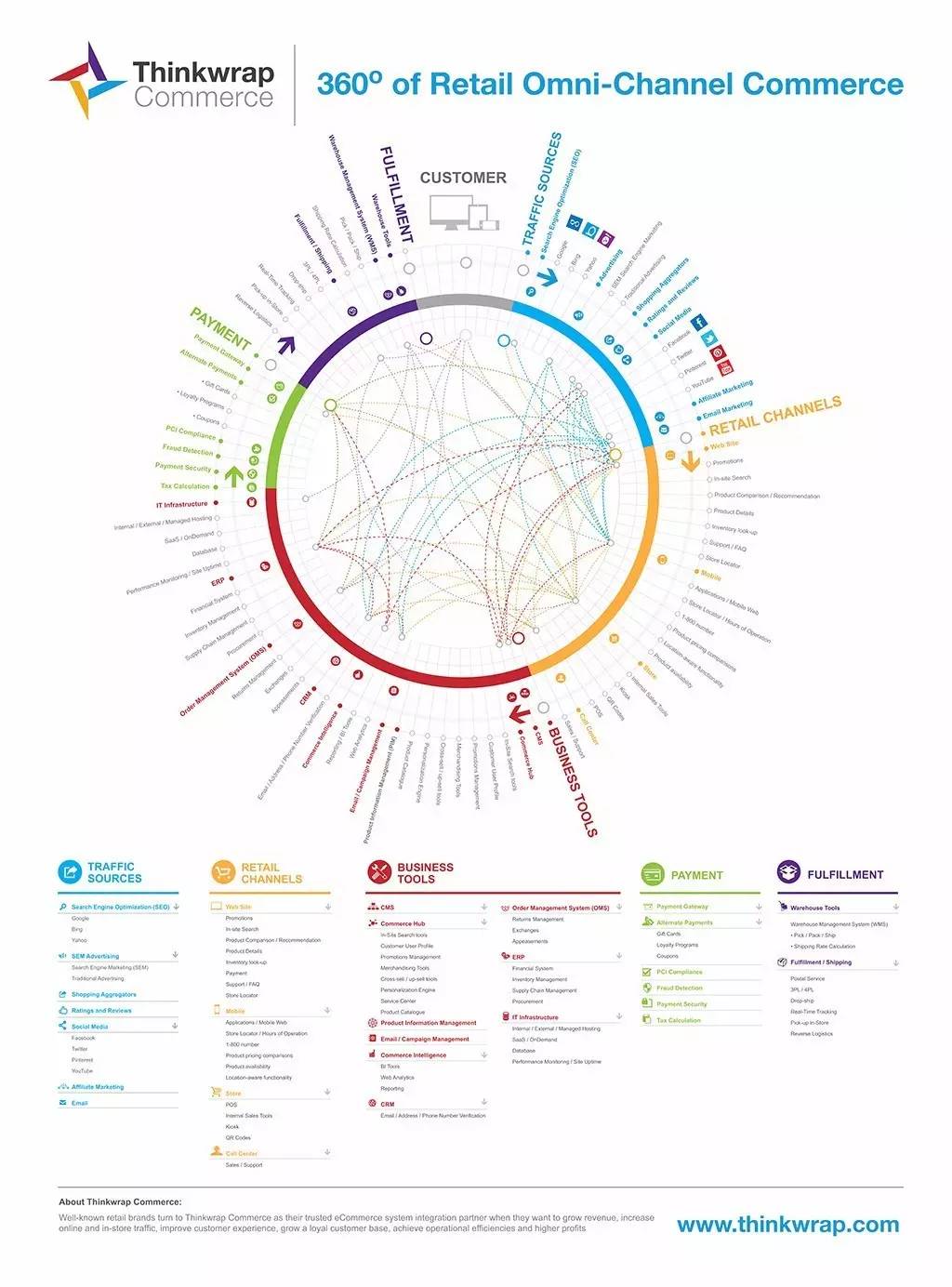 案例 360 of retail omini-channel commerce>功能:概念可视化循环