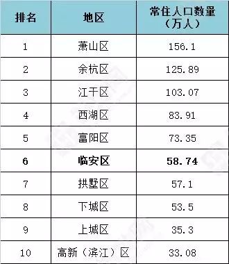 杭州人口统计_租房需求五年内增长102 ,人口净流入17万的杭州租房需求会爆炸吗(2)