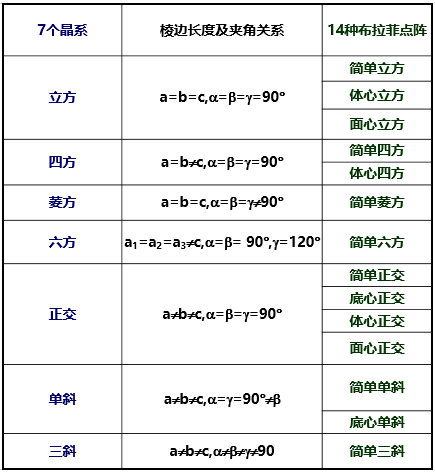 4,14种布拉菲点阵与7个晶系