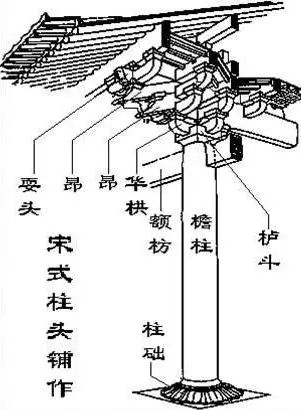 知识小科普斗拱名称"x抄x下昂"是度量铺作单位之一,在宋《营造法式》